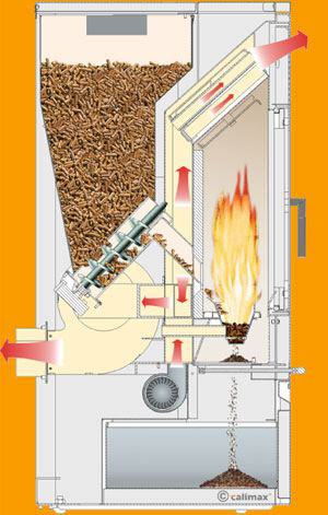 Holzpellets, Pelletsofen, Pelletofen